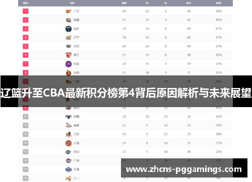 辽篮升至CBA最新积分榜第4背后原因解析与未来展望